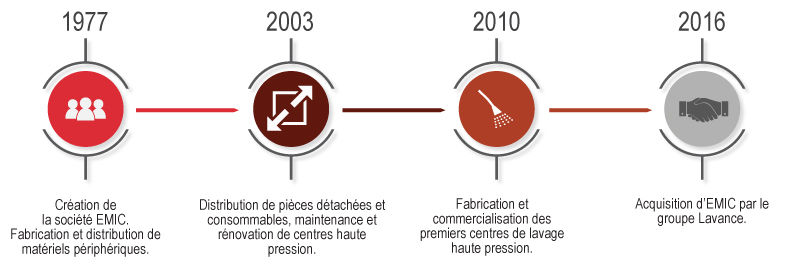 EMIC - Historique