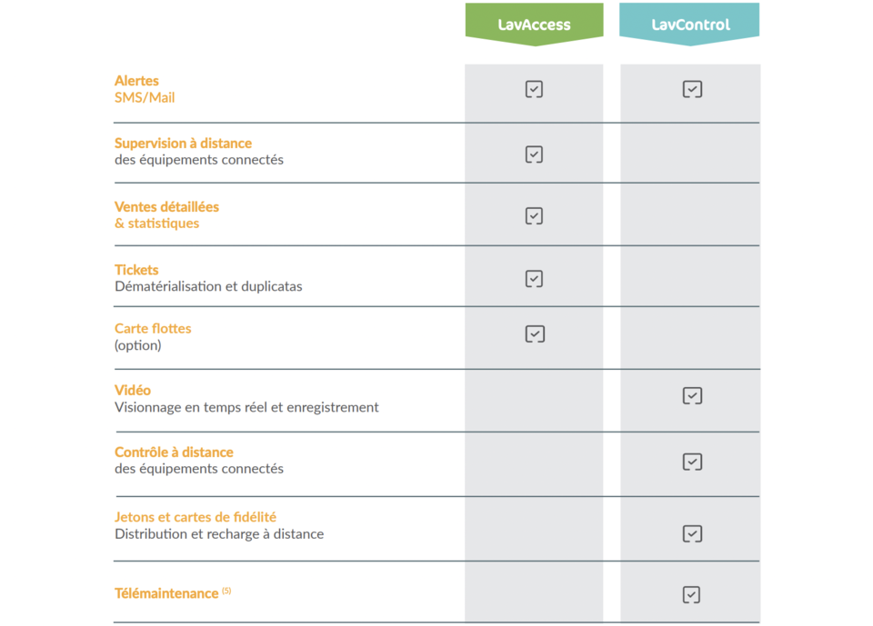 lavance tableau comparatif lavage connecté