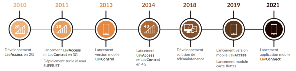 Lavance lavage connecté historique