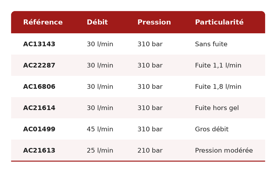 Tableau des pistolets haute pression EMIC : débit, pression et type de fuite